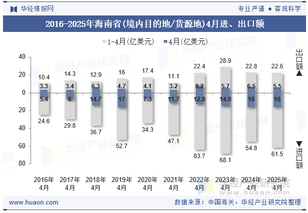 2016-2025年海南省(境内目的地/货源地)4月进、出口额