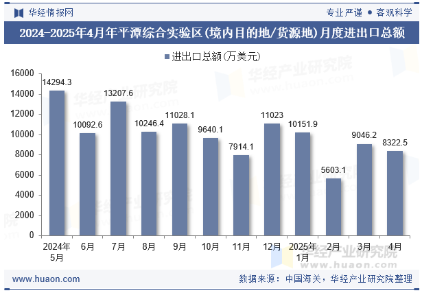 2024-2025年4月年平潭综合实验区(境内目的地/货源地)月度进出口总额