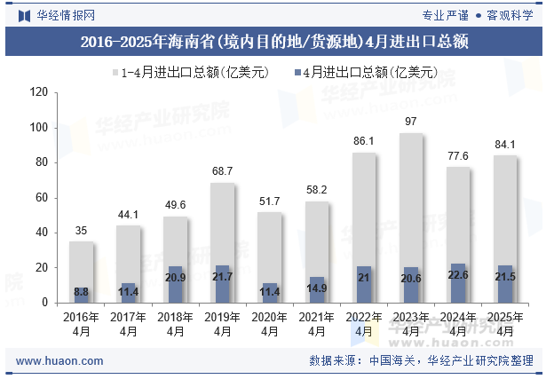2016-2025年海南省(境内目的地/货源地)4月进出口总额