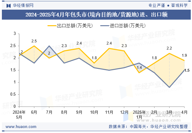 2024-2025年4月年包头市(境内目的地/货源地)进、出口额
