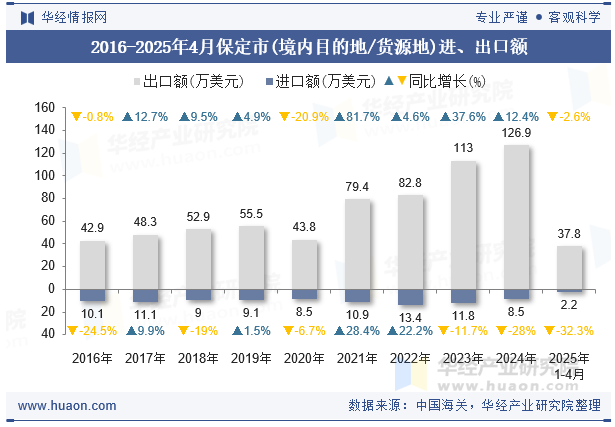 2016-2025年4月保定市(境内目的地/货源地)进、出口额