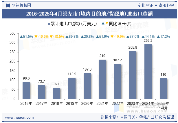 2016-2025年4月崇左市(境内目的地/货源地)进出口总额