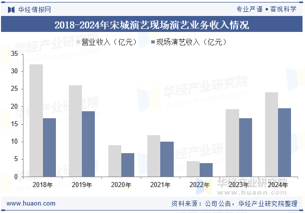 2018-2024年宋城演艺现场演艺业务收入情况