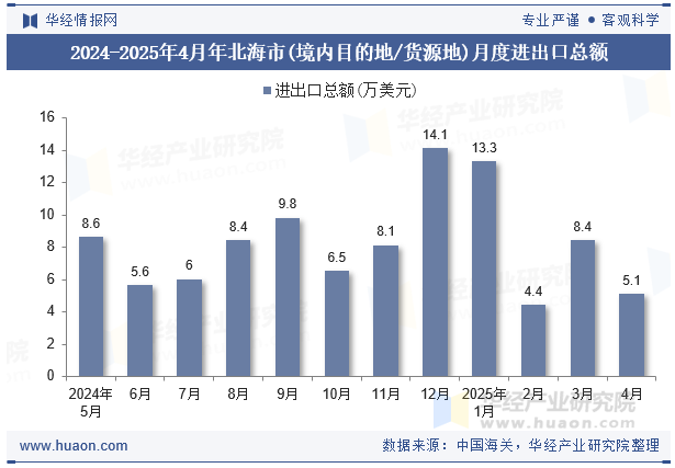 2024-2025年4月年北海市(境内目的地/货源地)月度进出口总额