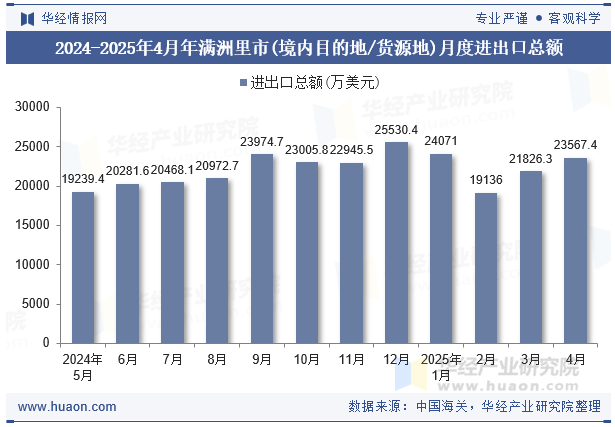 2024-2025年4月年满洲里市(境内目的地/货源地)月度进出口总额