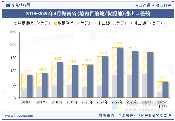2016-2025年4月海南省(境内目的地/货源地)进出口差额