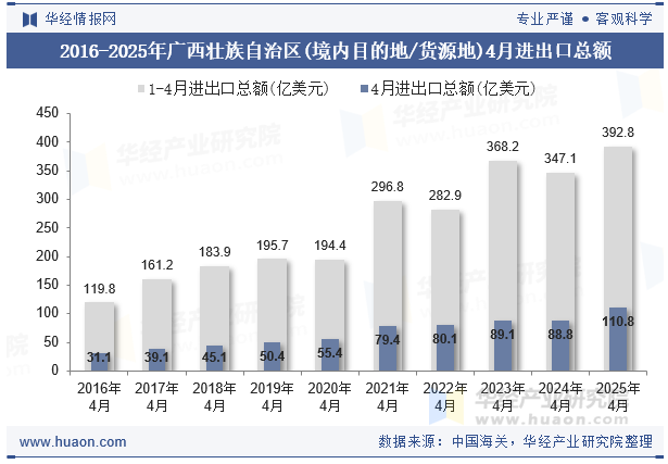 2016-2025年广西壮族自治区(境内目的地/货源地)4月进出口总额