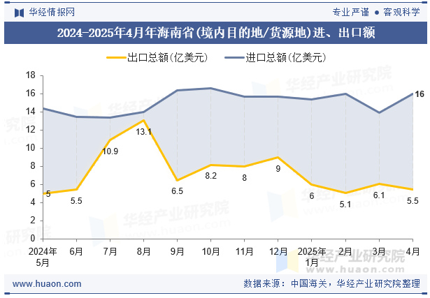 2024-2025年4月年海南省(境内目的地/货源地)进、出口额