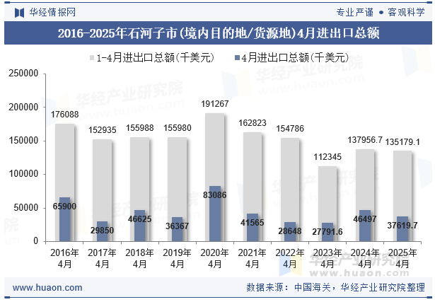 2016-2025年石河子市(境内目的地/货源地)4月进出口总额