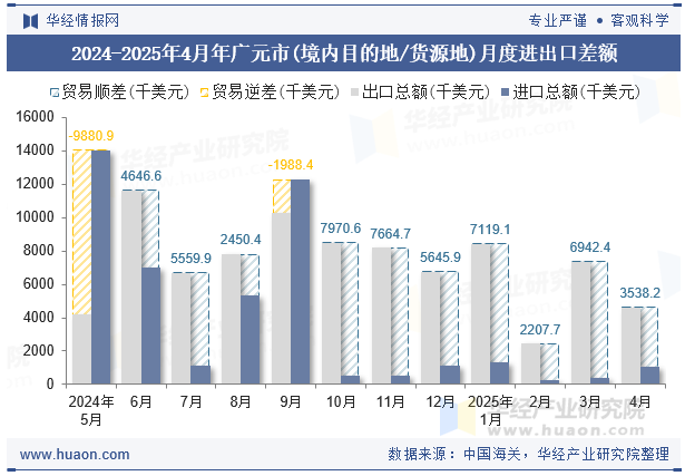2024-2025年4月年广元市(境内目的地/货源地)月度进出口差额