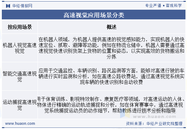高速视觉应用场景分类