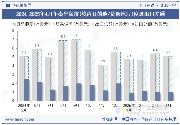 2024-2025年4月年秦皇岛市(境内目的地/货源地)月度进出口差额