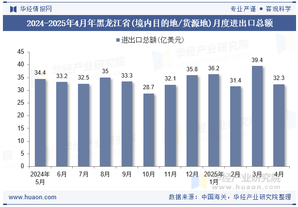 2024-2025年4月年黑龙江省(境内目的地/货源地)月度进出口总额