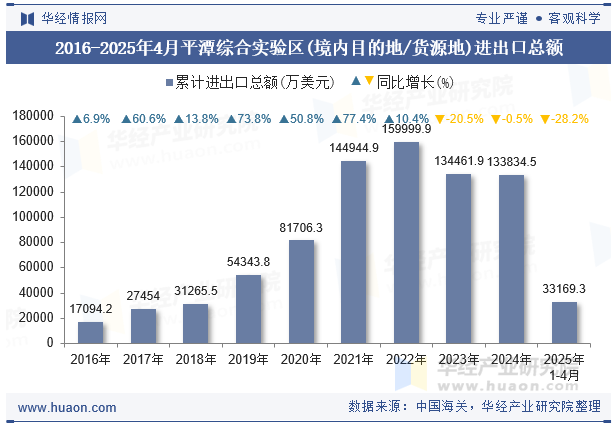 2016-2025年4月平潭综合实验区(境内目的地/货源地)进出口总额