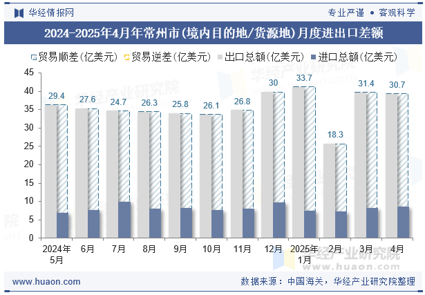 2024-2025年4月年常州市(境内目的地/货源地)月度进出口差额