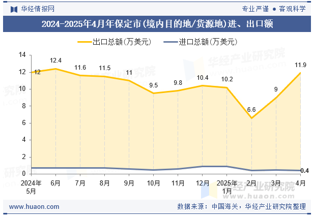 2024-2025年4月年保定市(境内目的地/货源地)进、出口额