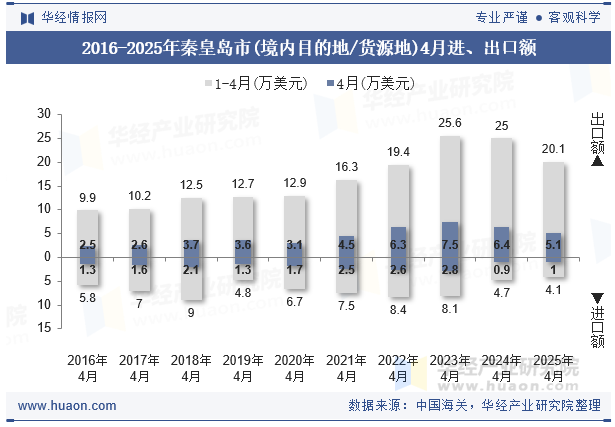2016-2025年秦皇岛市(境内目的地/货源地)4月进、出口额