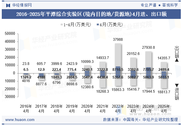 2016-2025年平潭综合实验区(境内目的地/货源地)4月进、出口额
