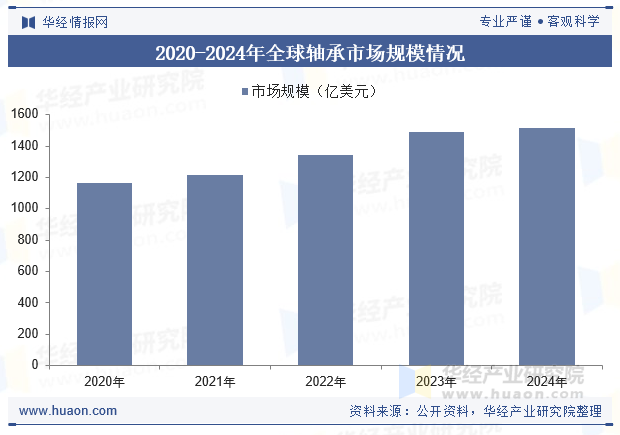 2020-2024年全球轴承市场规模情况
