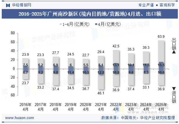 2016-2025年广州南沙新区(境内目的地/货源地)4月进、出口额