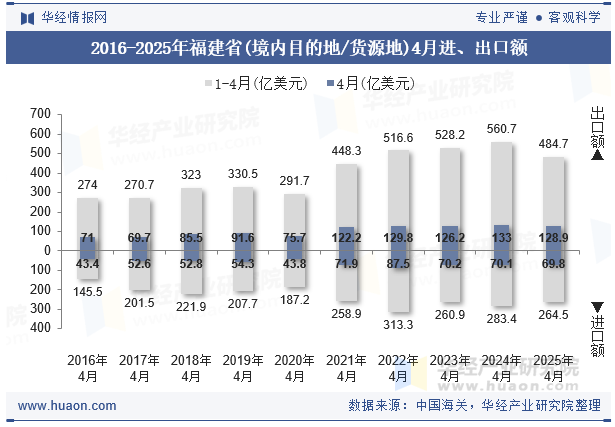 2016-2025年福建省(境内目的地/货源地)4月进、出口额