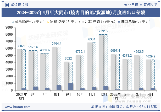 2024-2025年4月年大同市(境内目的地/货源地)月度进出口差额