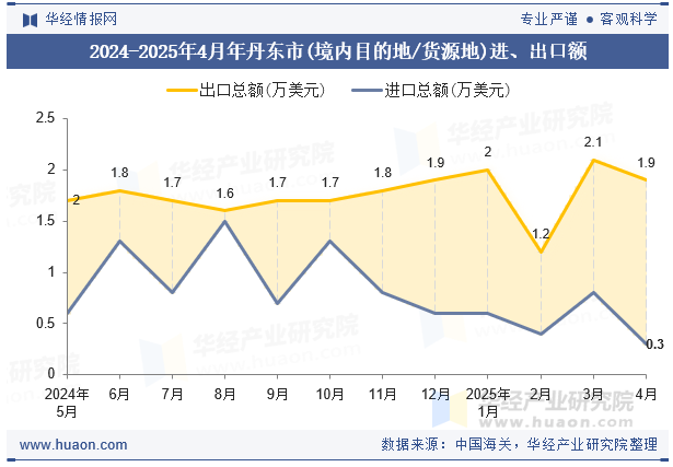 2024-2025年4月年丹东市(境内目的地/货源地)进、出口额