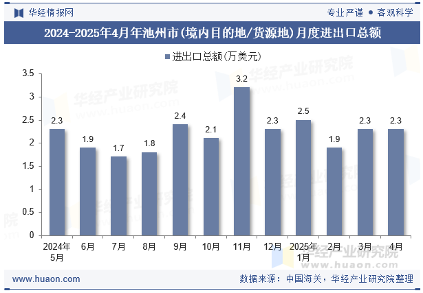 2024-2025年4月年池州市(境内目的地/货源地)月度进出口总额