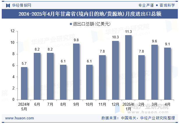 2024-2025年4月年甘肃省(境内目的地/货源地)月度进出口总额
