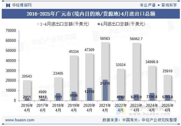 2016-2025年广元市(境内目的地/货源地)4月进出口总额