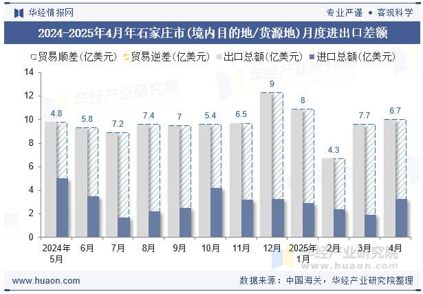 2024-2025年4月年石家庄市(境内目的地/货源地)月度进出口差额