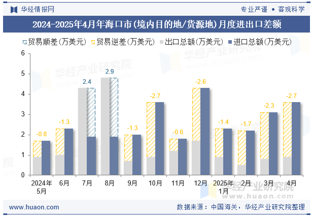 2024-2025年4月年海口市(境内目的地/货源地)月度进出口差额