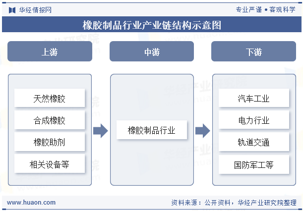 橡胶制品行业产业链结构示意图