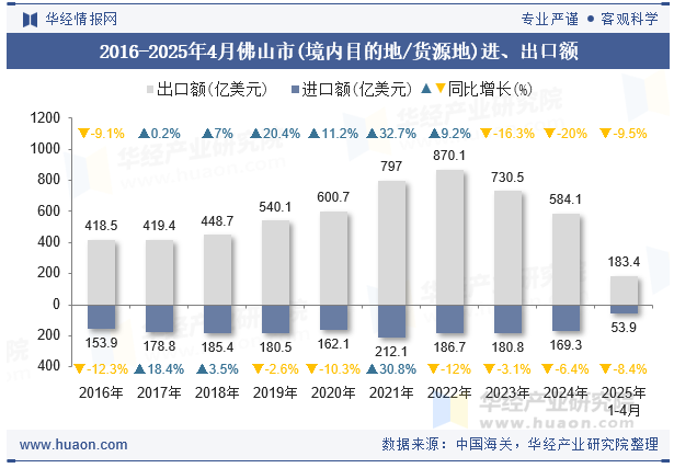 2016-2025年4月佛山市(境内目的地/货源地)进、出口额