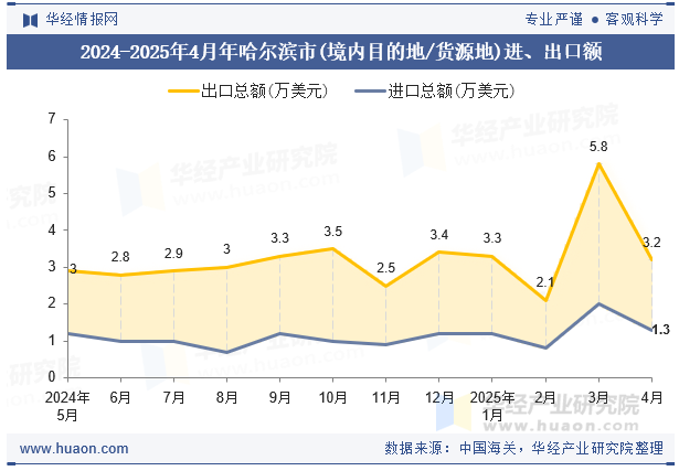 2024-2025年4月年哈尔滨市(境内目的地/货源地)进、出口额