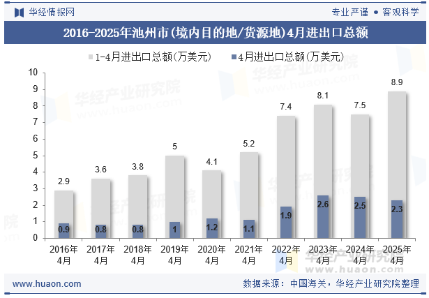 2016-2025年池州市(境内目的地/货源地)4月进出口总额
