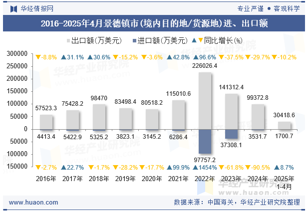 2016-2025年4月景德镇市(境内目的地/货源地)进、出口额