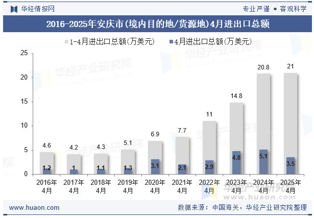 2016-2025年安庆市(境内目的地/货源地)4月进出口总额