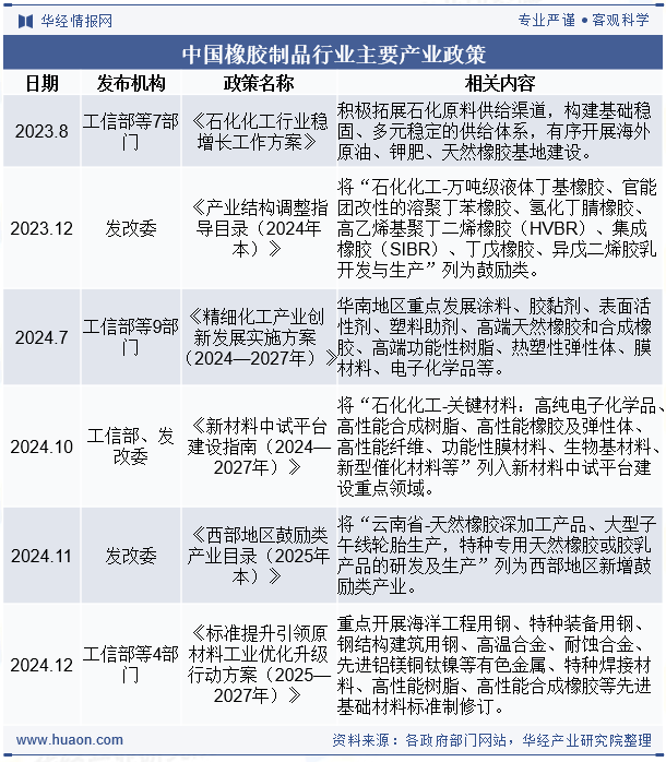 中国橡胶制品行业主要产业政策