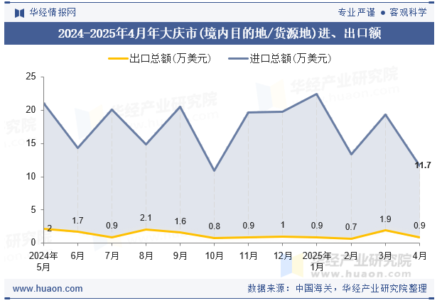 2024-2025年4月年大庆市(境内目的地/货源地)进、出口额