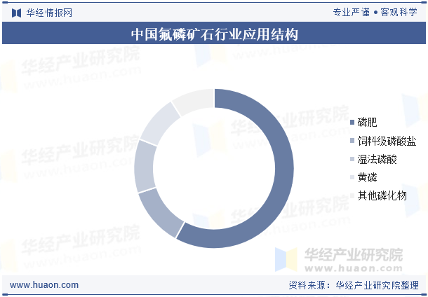 中国氟磷矿石行业应用结构