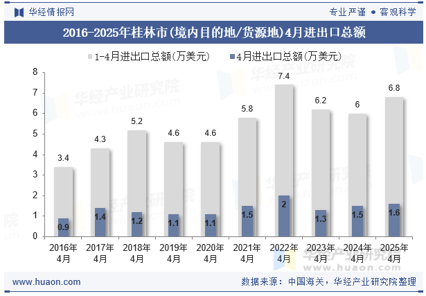 2016-2025年桂林市(境内目的地/货源地)4月进出口总额