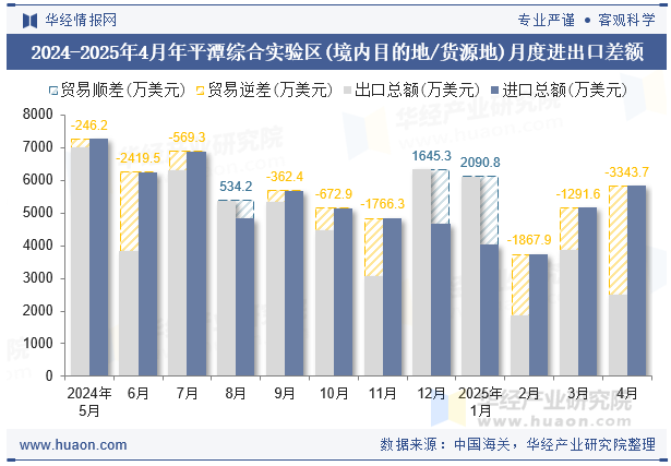 2024-2025年4月年平潭综合实验区(境内目的地/货源地)月度进出口差额