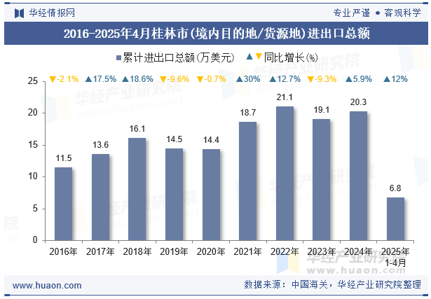 2016-2025年4月桂林市(境内目的地/货源地)进出口总额