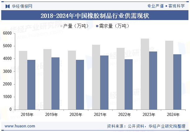 2018-2024年中国橡胶制品行业供需现状
