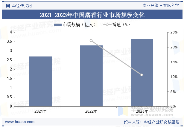2021-2023年中国麝香行业市场规模变化