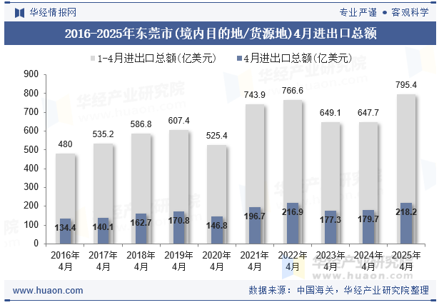 2016-2025年东莞市(境内目的地/货源地)4月进出口总额