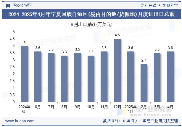 2024-2025年4月年宁夏回族自治区(境内目的地/货源地)月度进出口总额