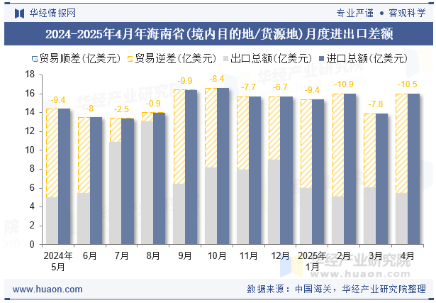 2024-2025年4月年海南省(境内目的地/货源地)月度进出口差额