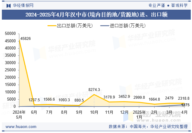 2024-2025年4月年汉中市(境内目的地/货源地)进、出口额
